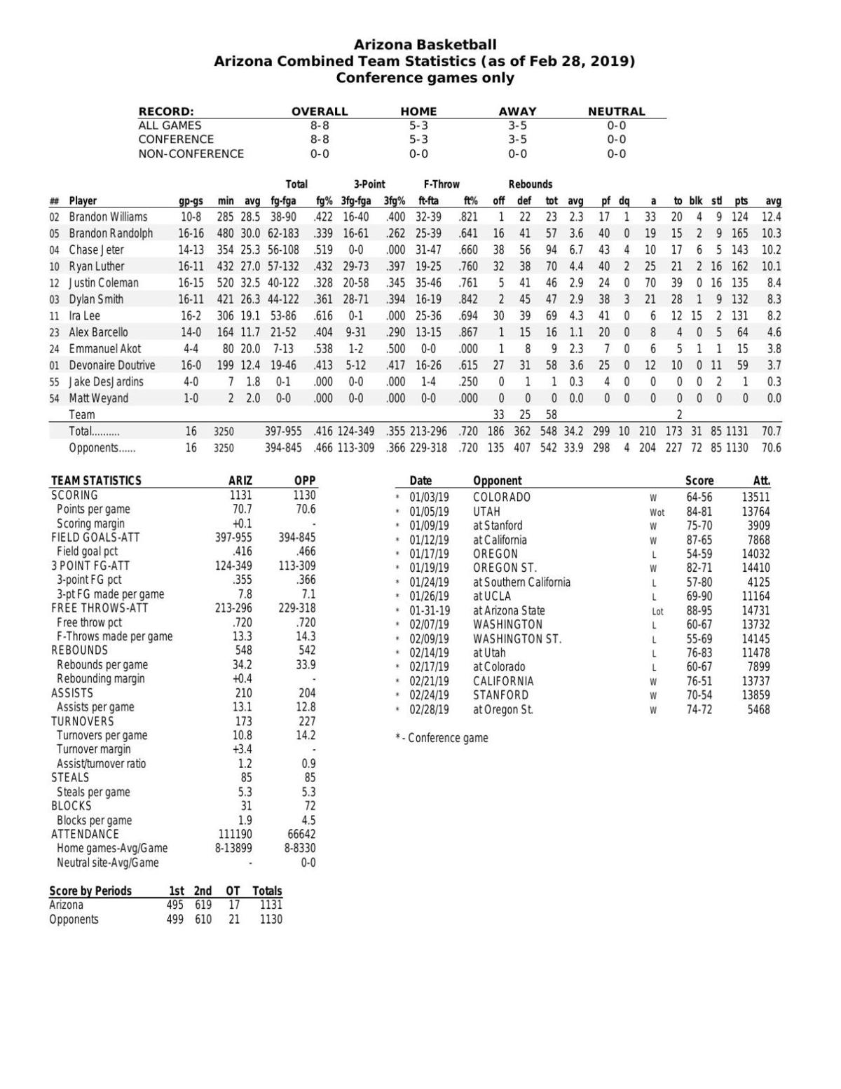 UA Pac-12 stats through 2/28/19