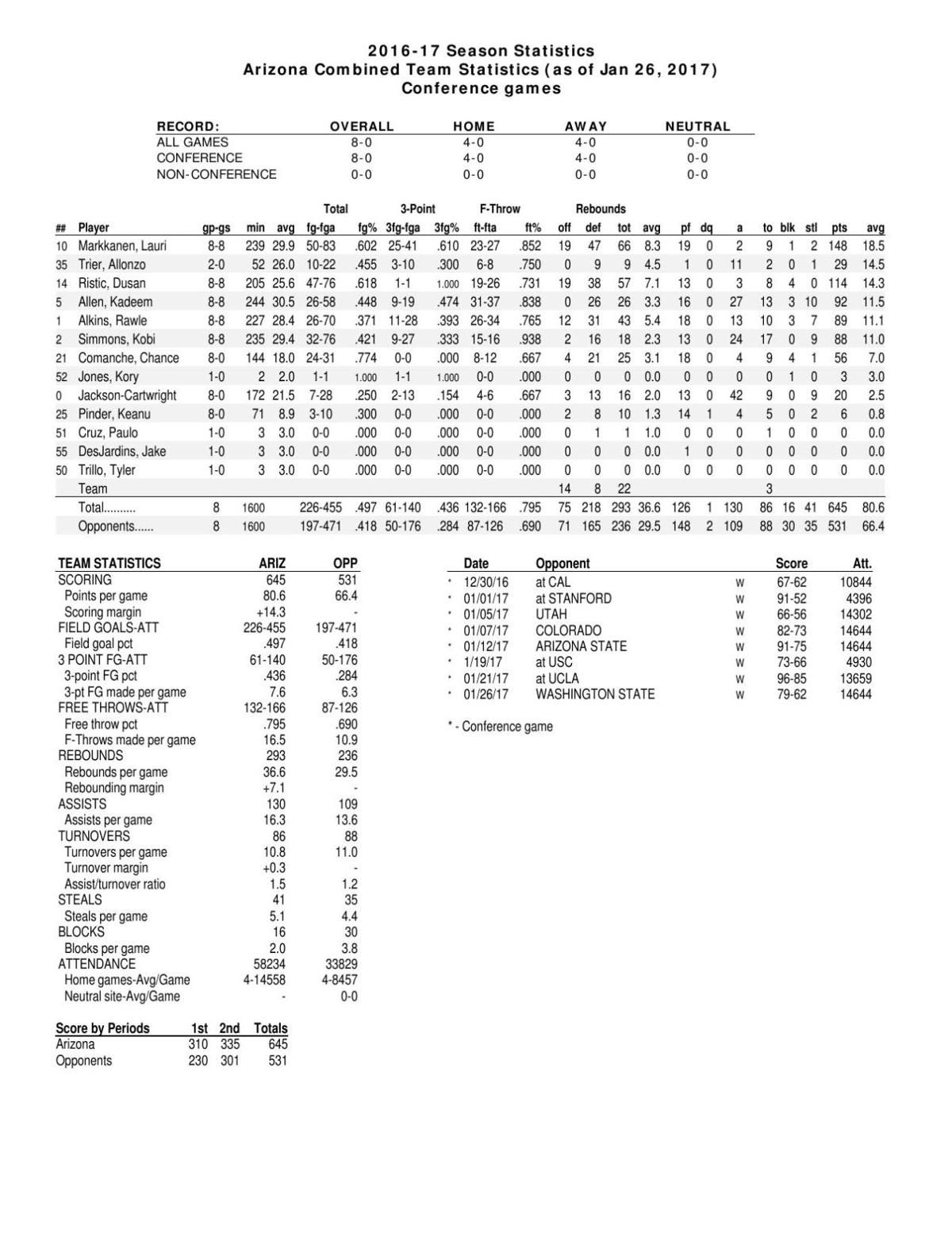 UA Pac-12 stats through 1/26/17