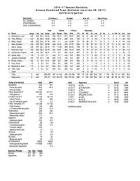 UA Pac-12 stats through 1/26/17
