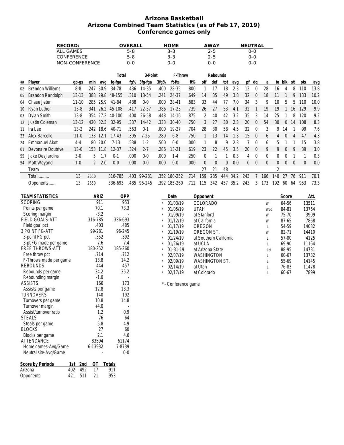 UA Pac-12 stats through 2/17/19