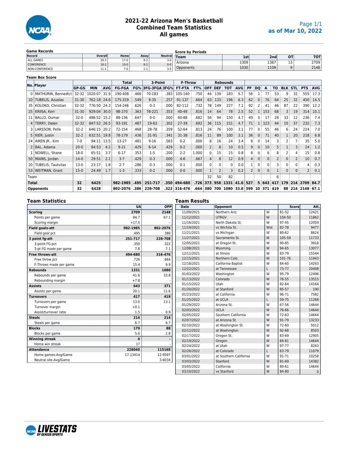 UA stats through 3/10/22