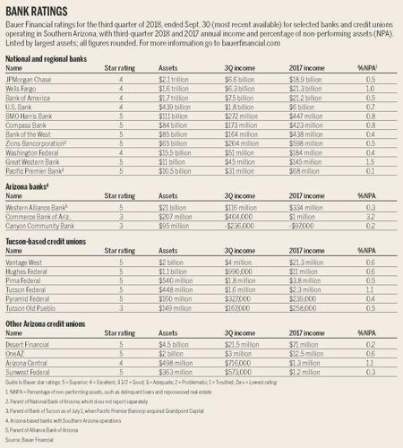 Arizona banks, credit unions keep financial ratings up