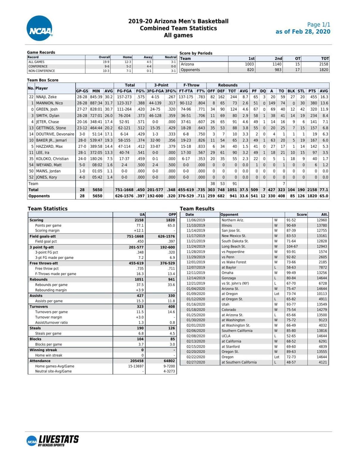 UA stats through 2/27/2020