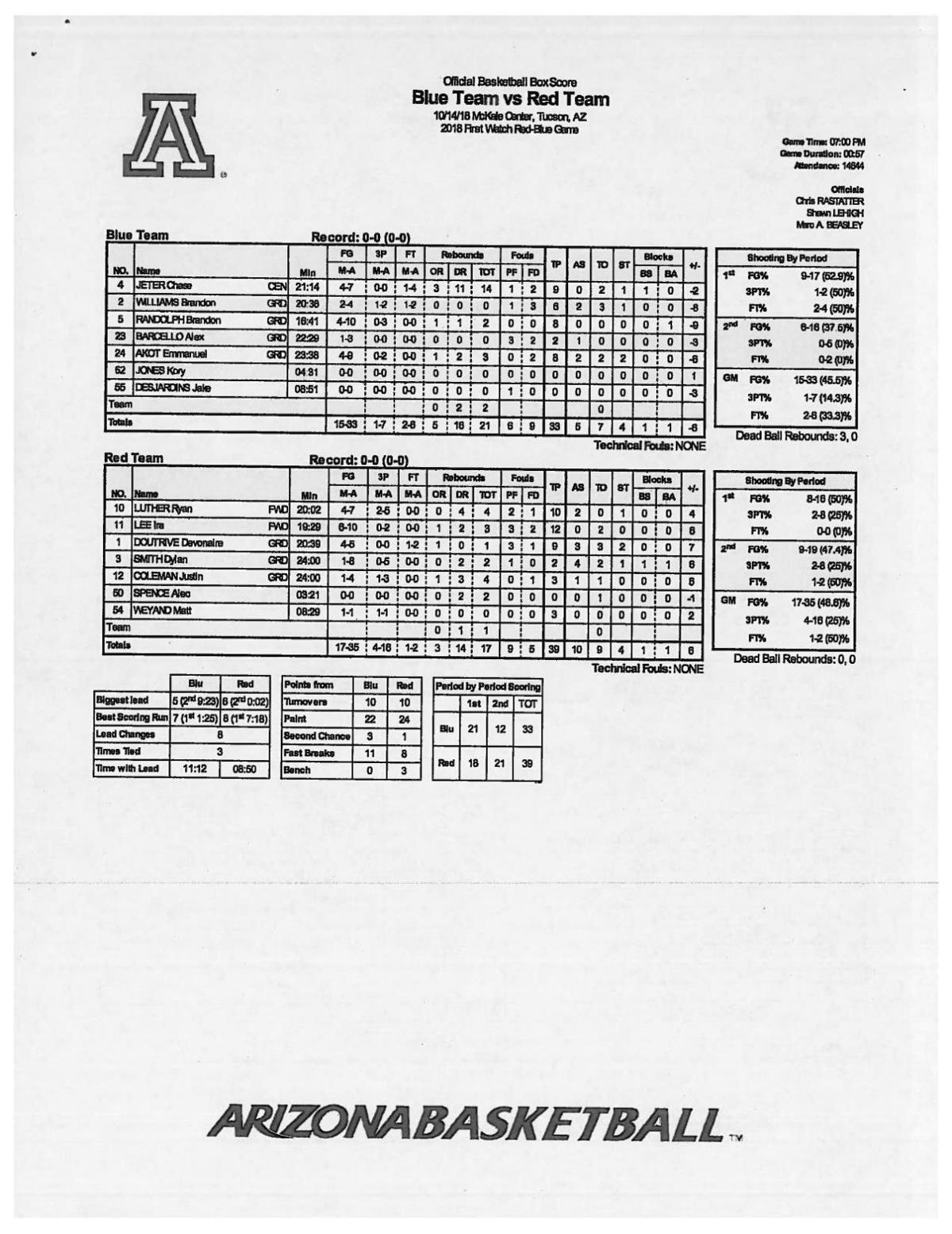 Arizona Red-Blue Game box score
