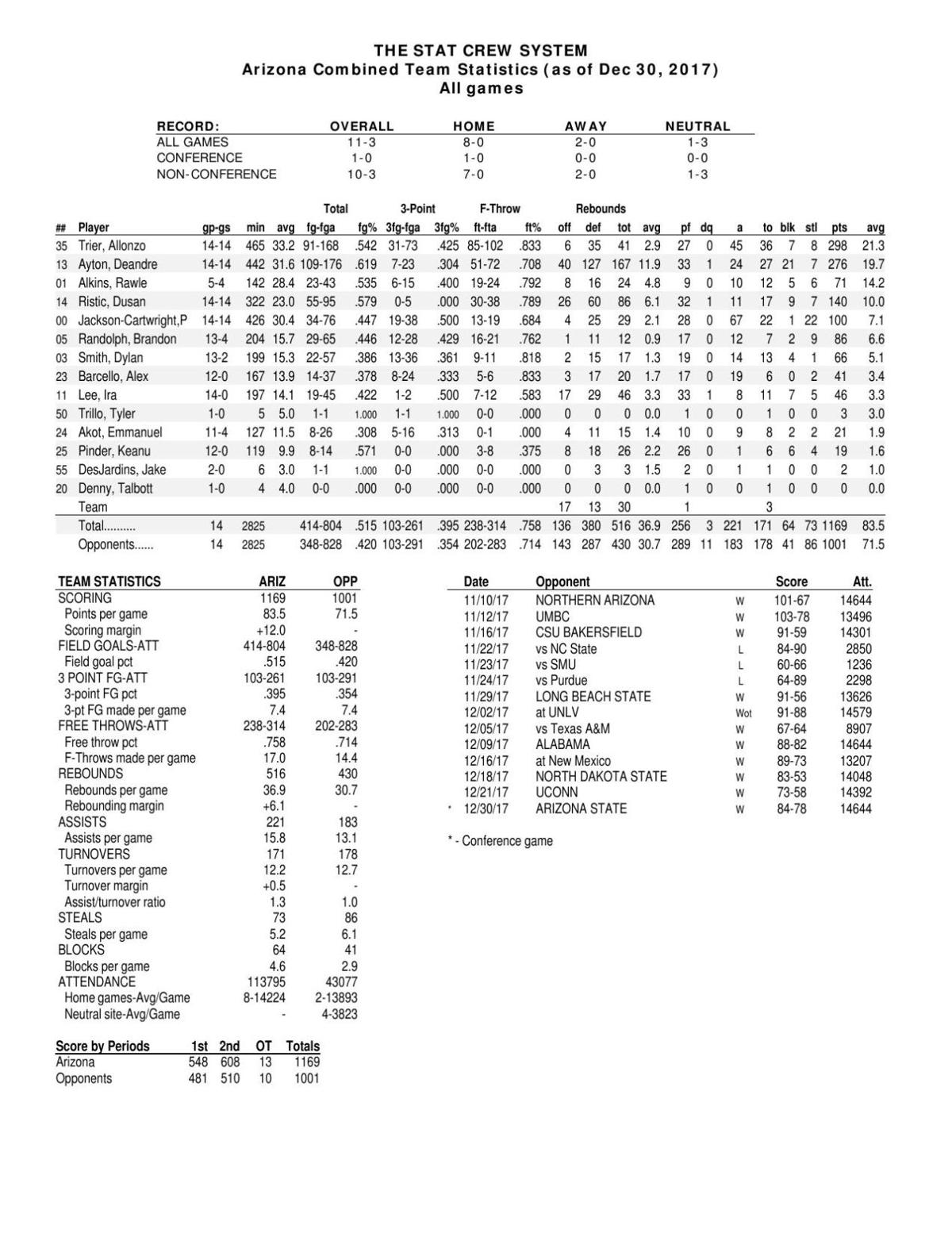 UA stats through 12/30/17