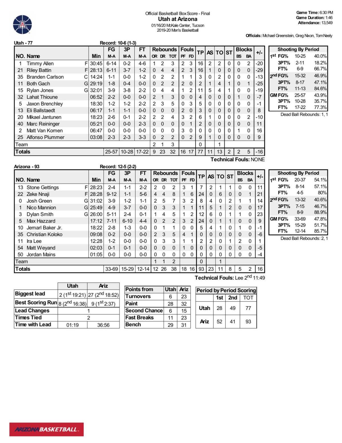 Arizona-Utah box score