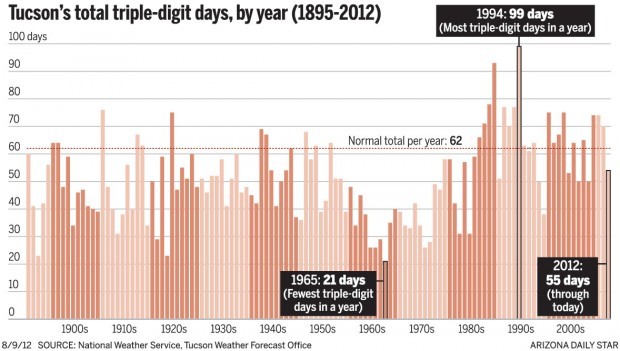 Chart: Tucson's triple-digit days, by year (1895-2012)