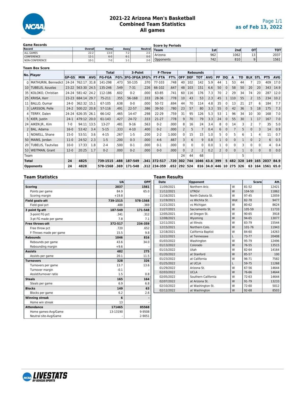 UA stats through 2/12/2022