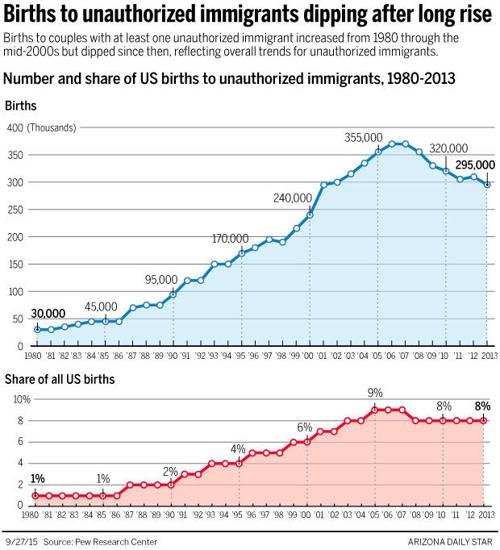 Births to unauthorized immigrants dipping after long rise