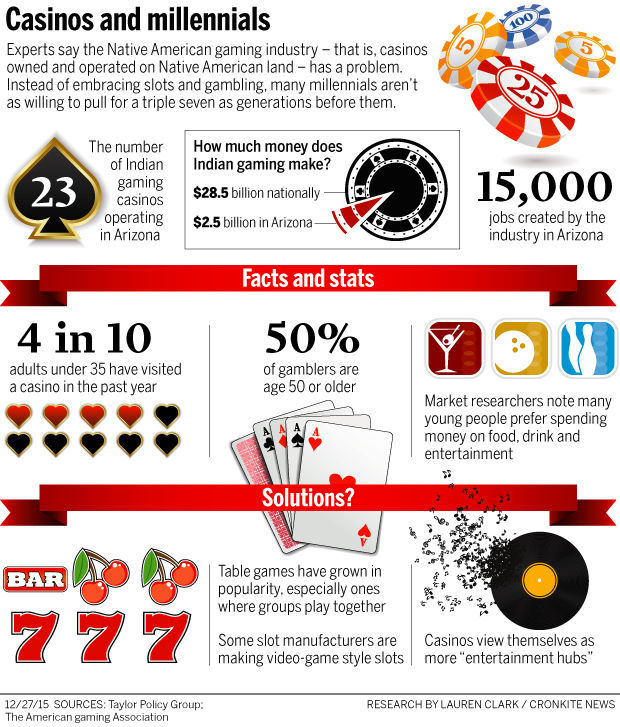 Typical demographics casino native palm springs resort and casino