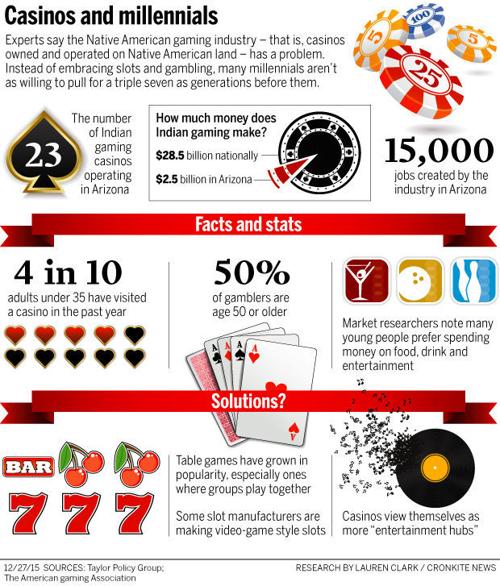 Casinos and millenials