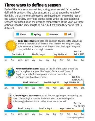 Solar, Climatological and Astronomical Seasons in 2022 and 2023