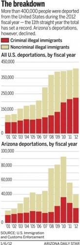 Deportations: The breakdown