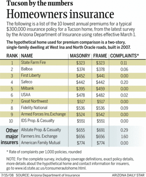 Tucson by the numbers: Homeowners insurance  