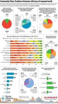 Survey shows most Tucson-area residents not ready to venture from home just yet