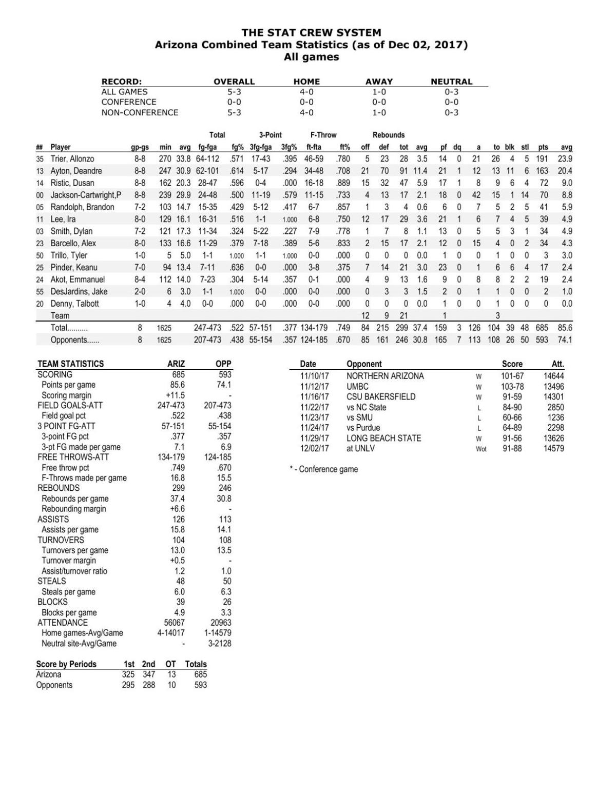 UA stats through 12/2/17