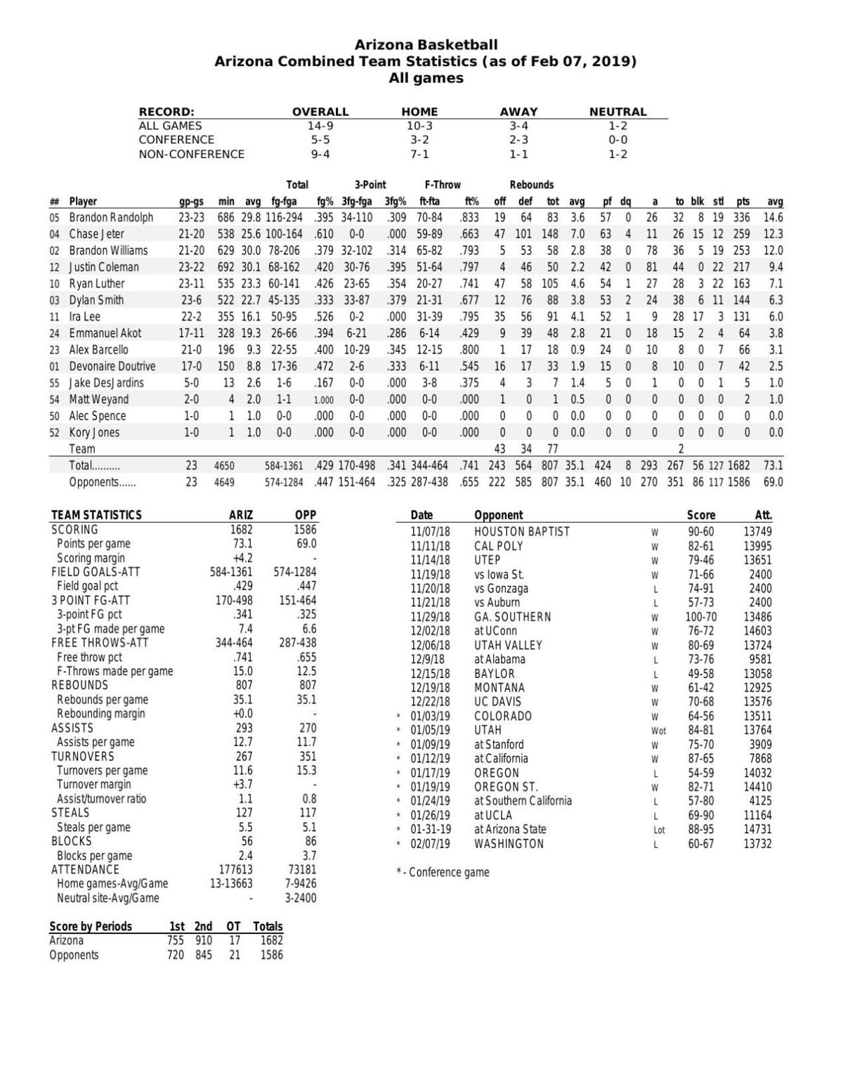 Arizona stats through 2/7/19