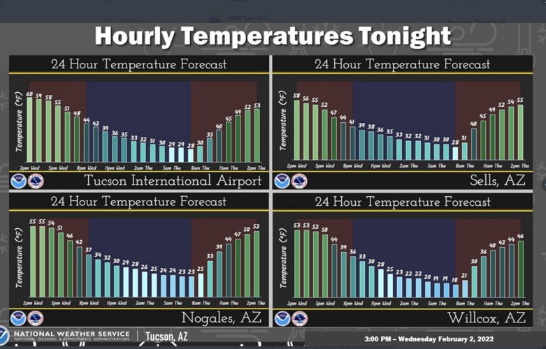 Overnight lows