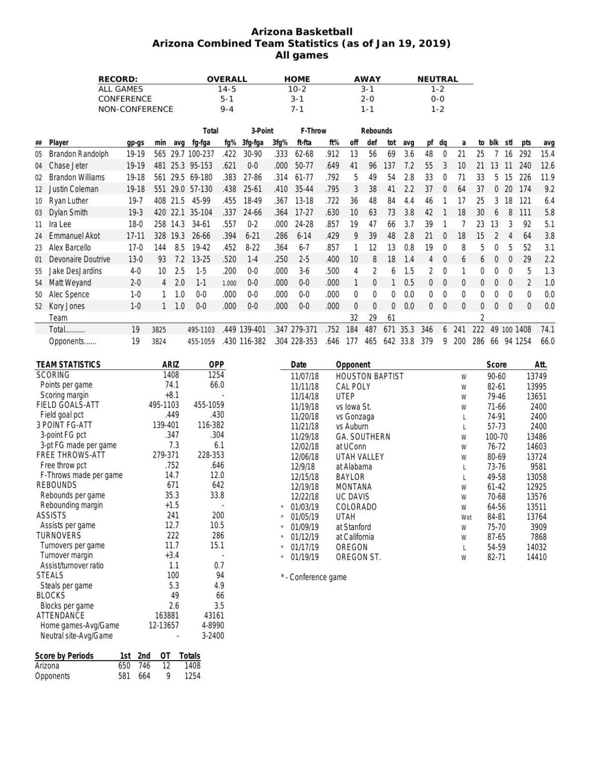 UA stats through 1/19/19