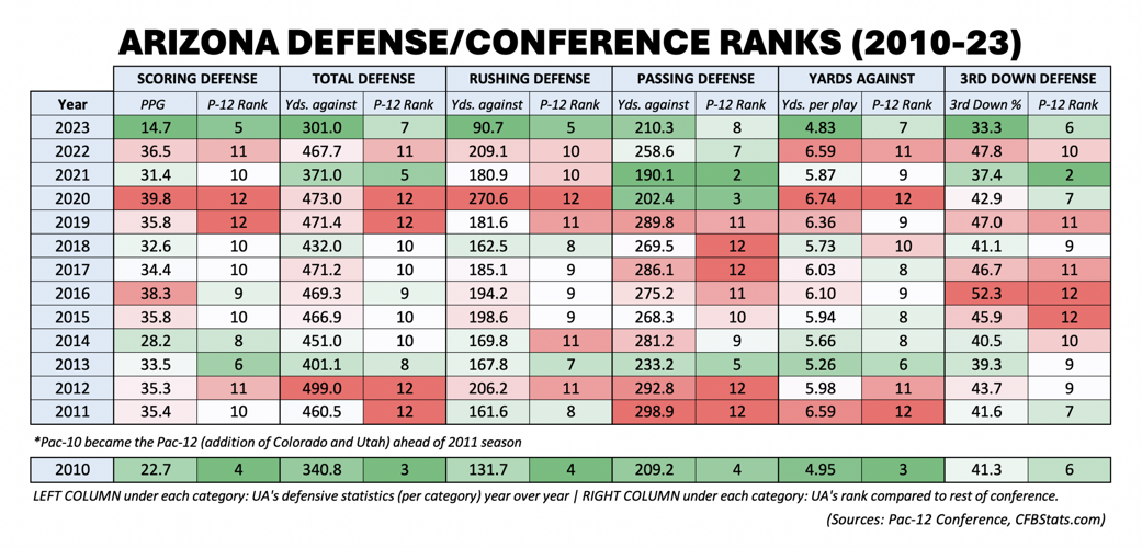 Arizona Defense/Conference Ranks (2010-23)