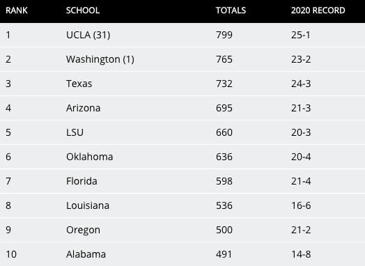 031120-spt-softballrank