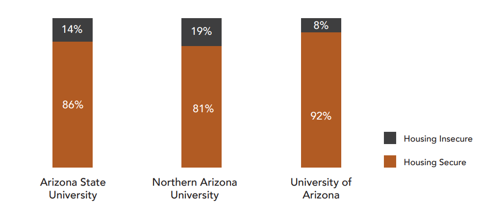 Rates of housing insecurity
