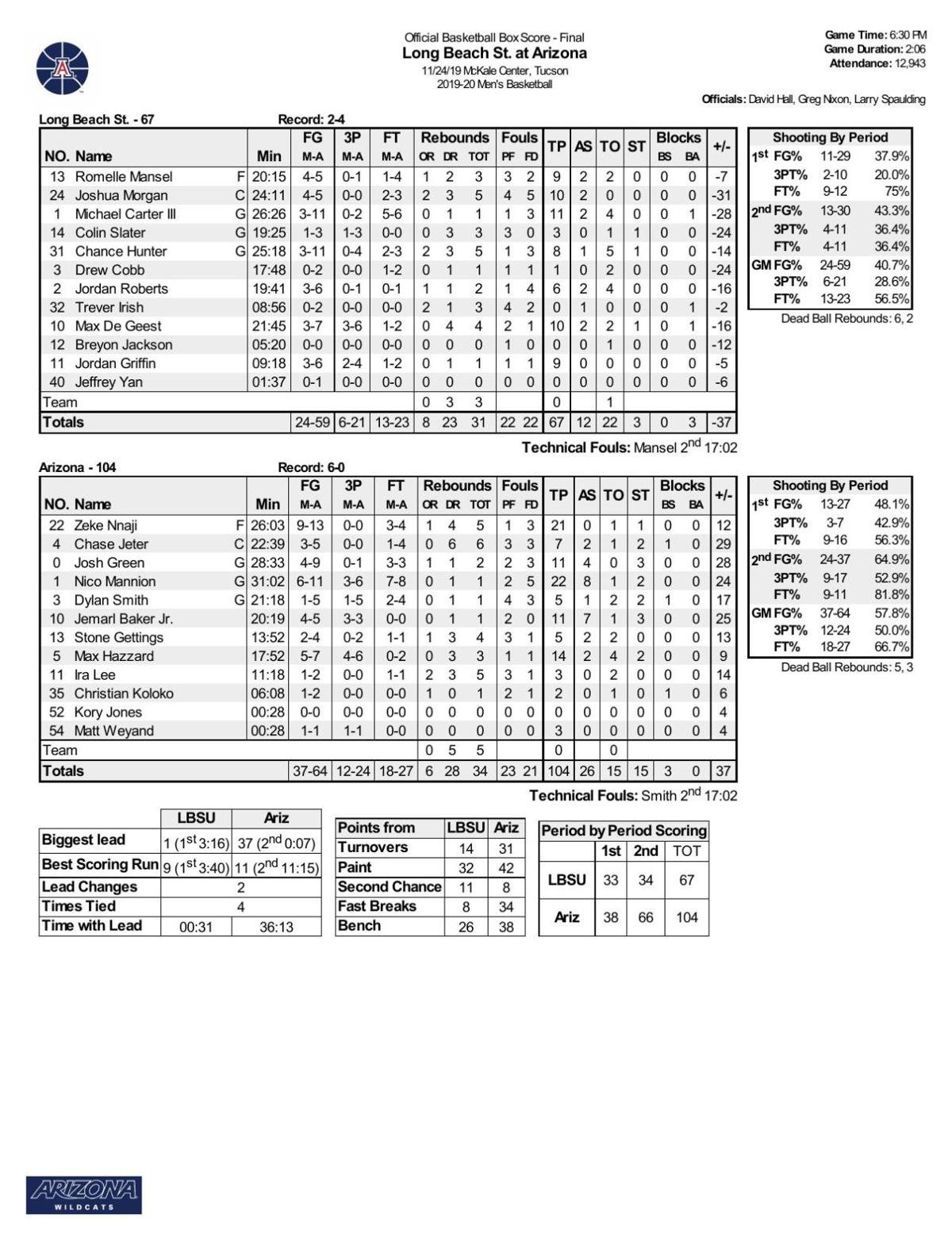 UA-Long Beach State box score
