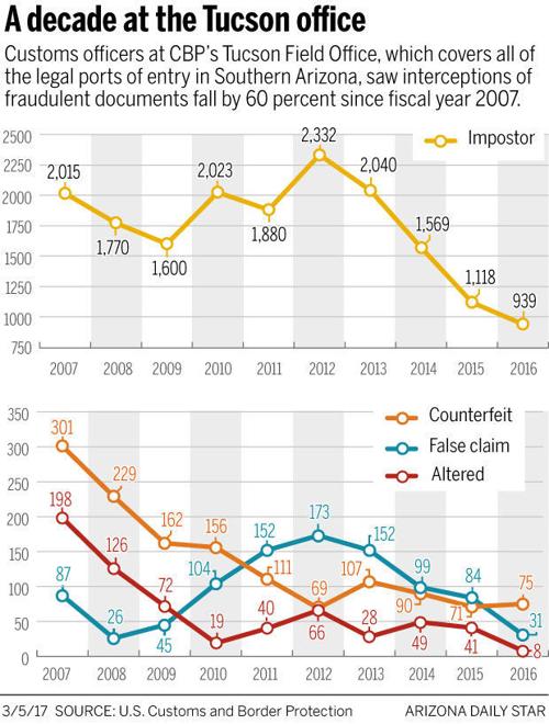 A decade at the Tucson office