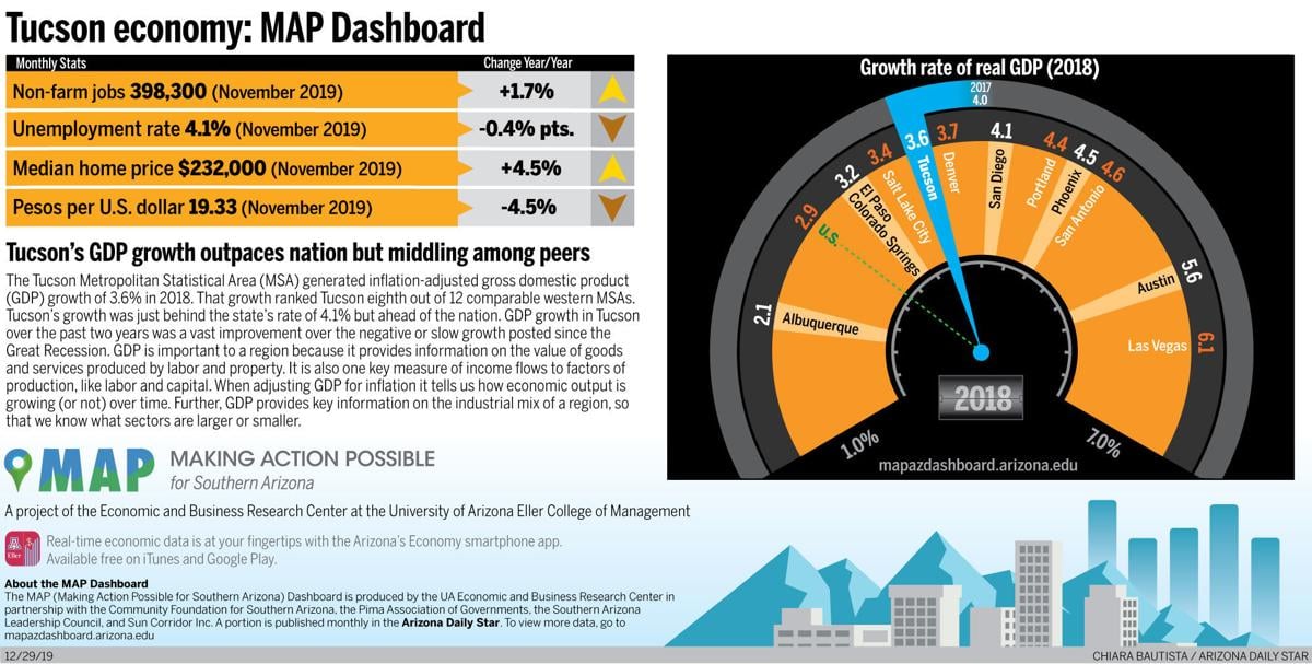Tucson economy: MAP Dashboard