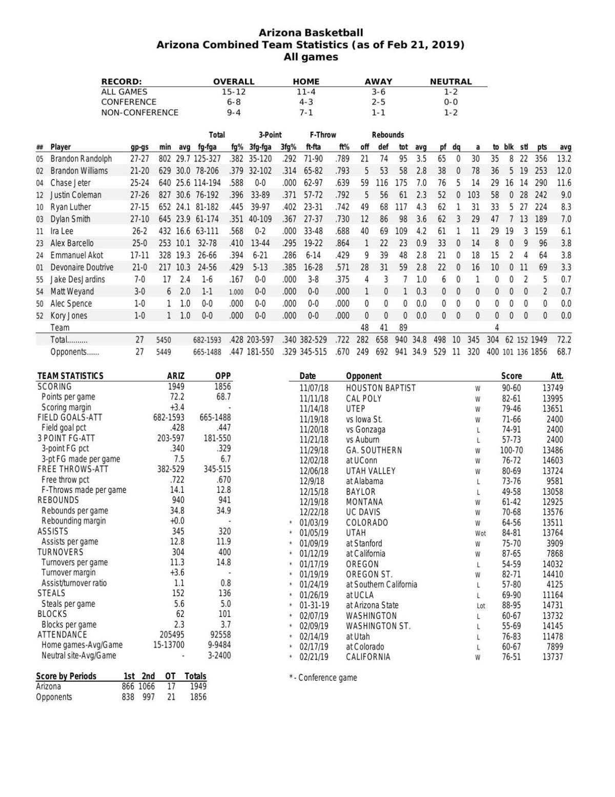 UA stats through 2/21/19
