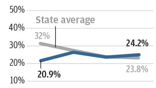 Sahuarita school district sees spike in chronic absenteeism rate