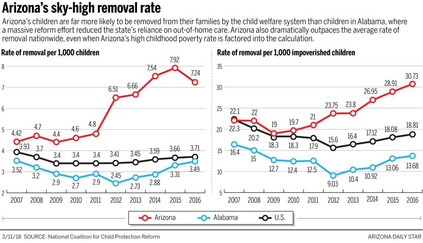 Foster graphic: Removal rates