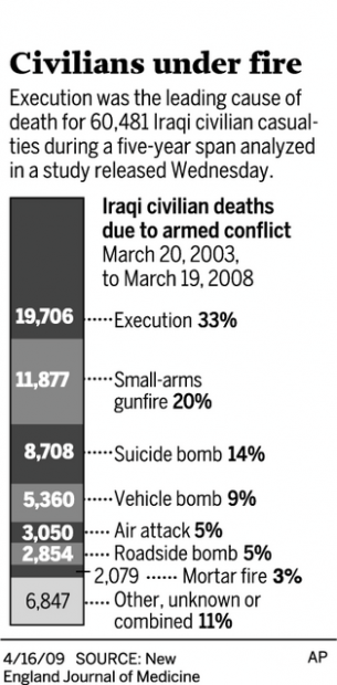 Study: Big part of Iraqi deaths were executions  