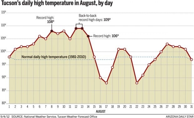 Arizona Temperature Chart