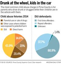 Driving impaired with kids tops county abuse charges