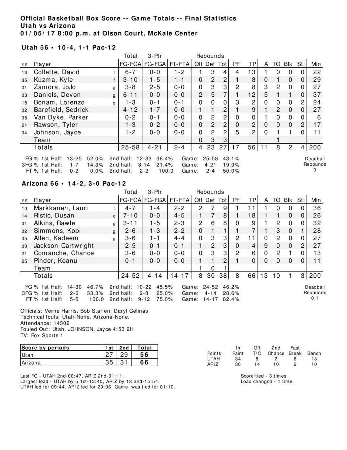 Arizona-Utah box score