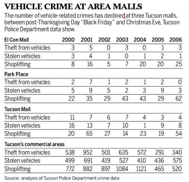 Better security appears to pay off at area malls; holiday car thefts drop