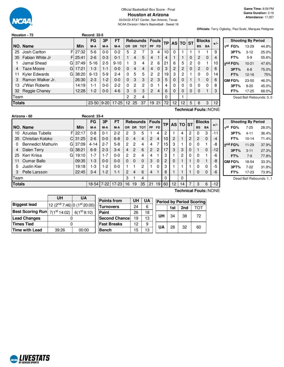 Arizona-Houston box score