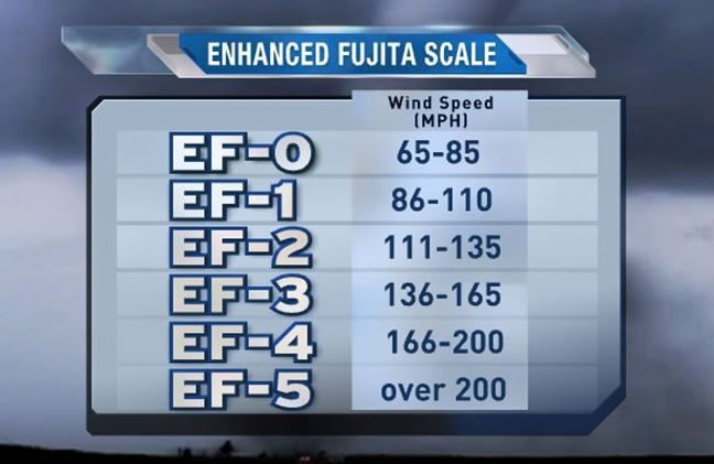 The Enhanced Fujita Scale: How we rank the strength of tornadoes