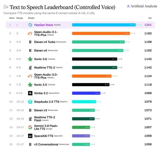 HeyGen Launches HeyGen Voice, Debuting at #1 on Artificial Analysis' Leaderboard