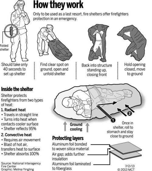 Firefighter wildfire emergency shelter