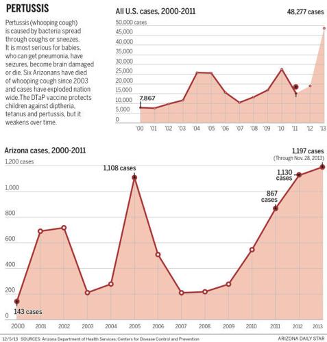 Pertussis cases