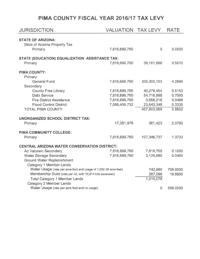 2016/17 Pima County tax rates and levies