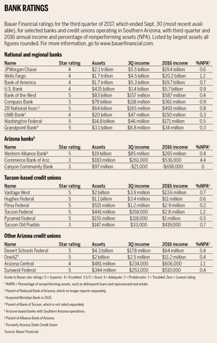 Bank ratings