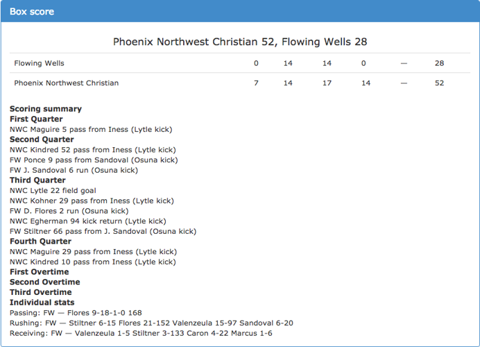 No. 8 Phoenix Northwest Christian 52, No. 9 Flowing Wells 28