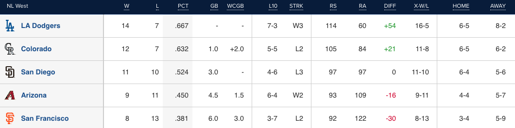 081520-spt-nlwest standings