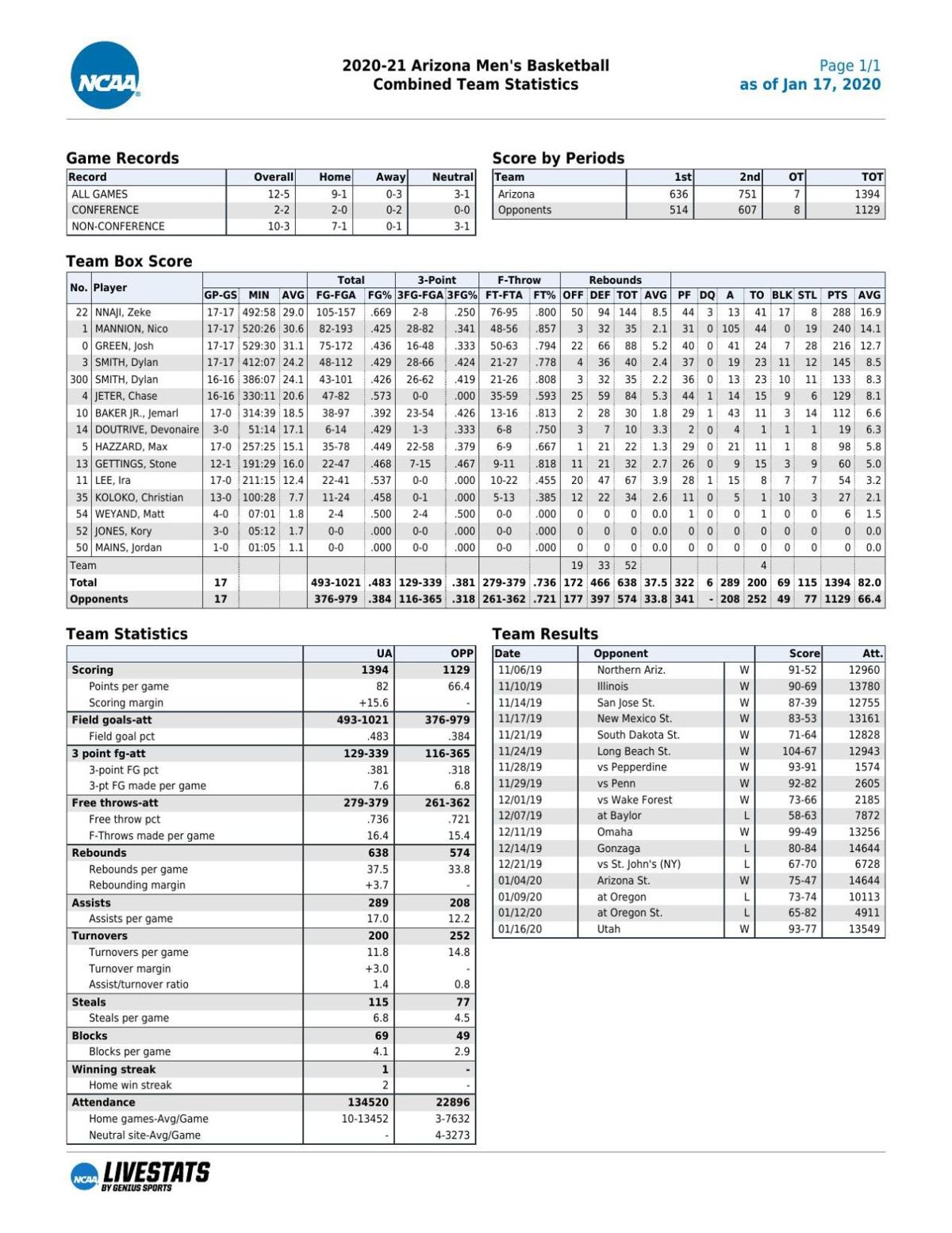 Arizona stats through 1/16/20