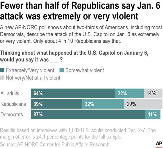 Capitol Riot-AP Poll-Party
