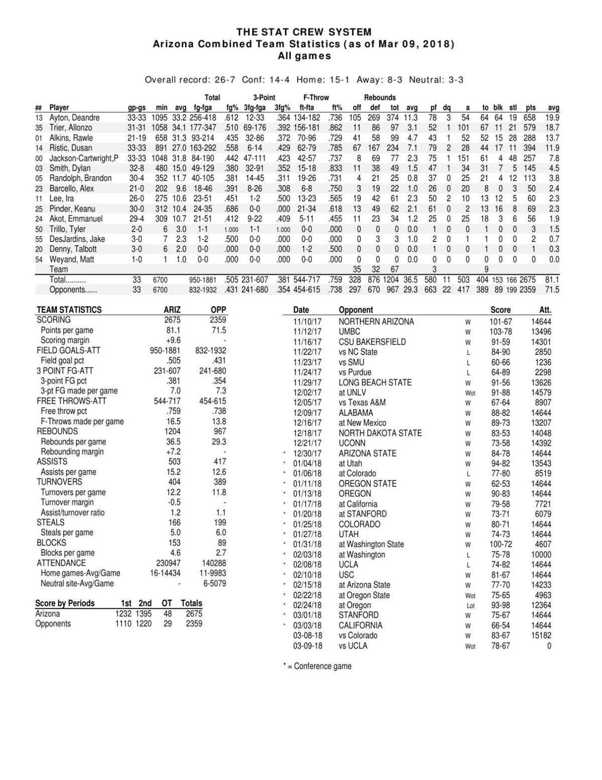 UA stats through 3/9/18