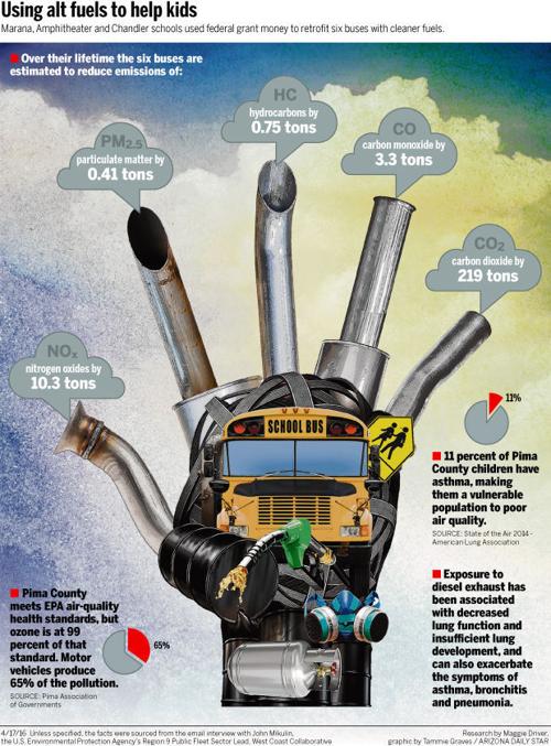 Using alt fuels to help kids